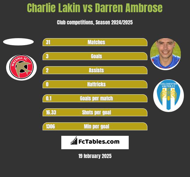 Charlie Lakin vs Darren Ambrose h2h player stats