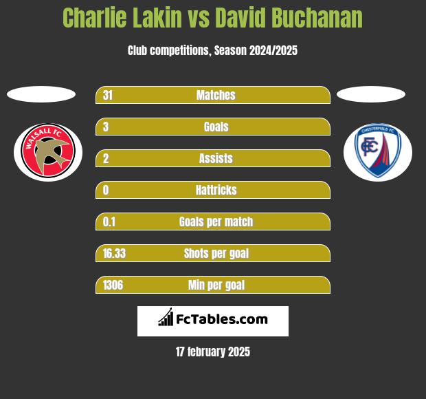 Charlie Lakin vs David Buchanan h2h player stats