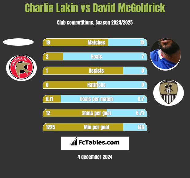 Charlie Lakin vs David McGoldrick h2h player stats