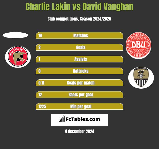 Charlie Lakin vs David Vaughan h2h player stats