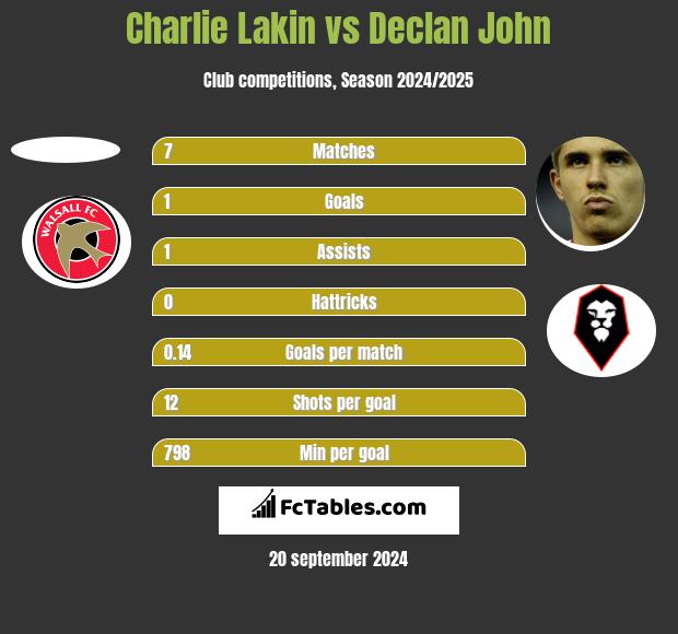 Charlie Lakin vs Declan John h2h player stats