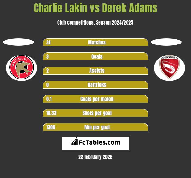 Charlie Lakin vs Derek Adams h2h player stats