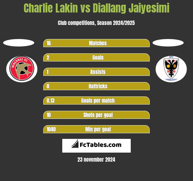 Charlie Lakin vs Diallang Jaiyesimi h2h player stats