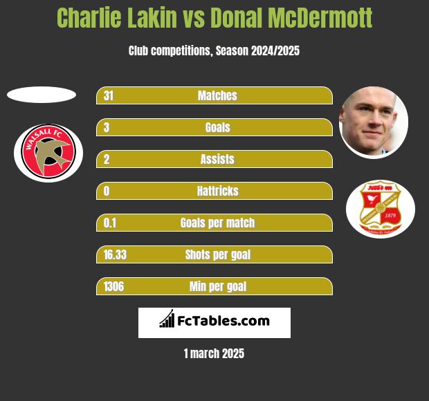 Charlie Lakin vs Donal McDermott h2h player stats