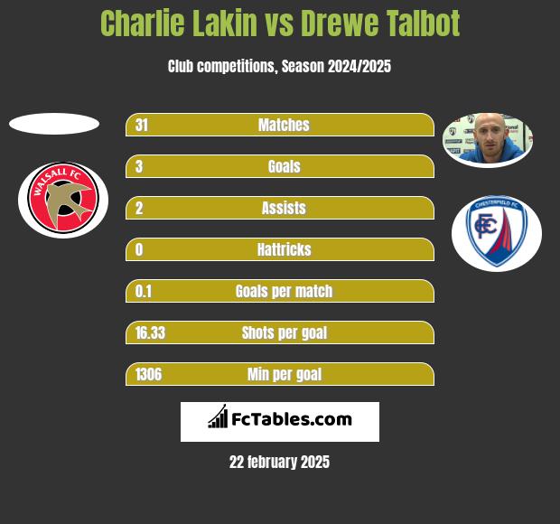 Charlie Lakin vs Drewe Talbot h2h player stats