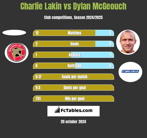 Charlie Lakin vs Dylan McGeouch h2h player stats