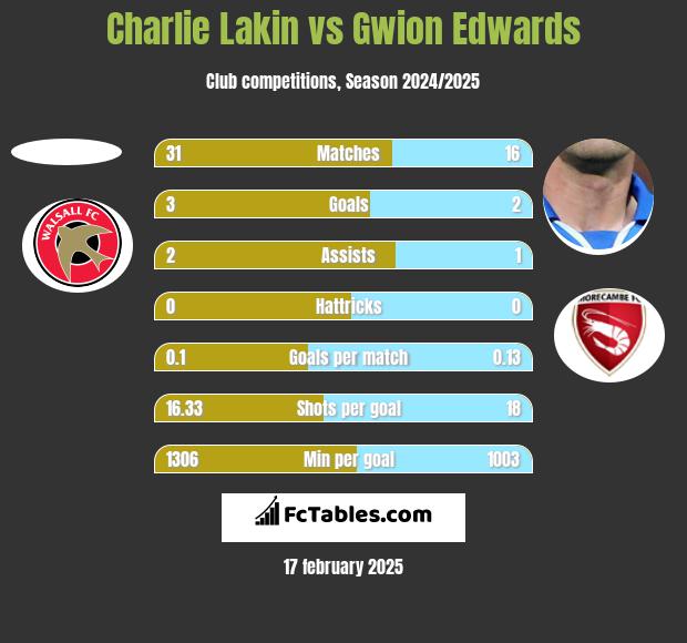 Charlie Lakin vs Gwion Edwards h2h player stats