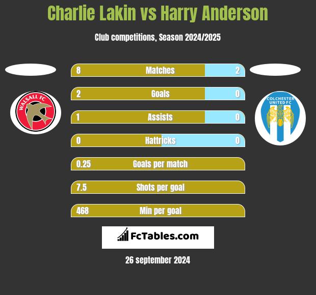 Charlie Lakin vs Harry Anderson h2h player stats