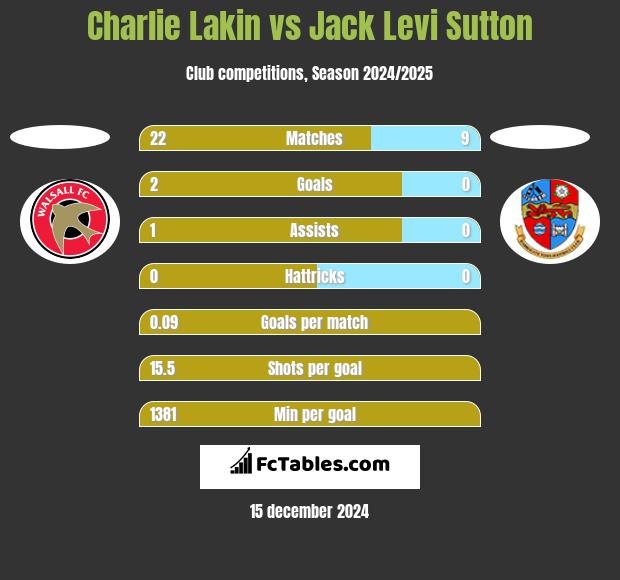 Charlie Lakin vs Jack Levi Sutton h2h player stats