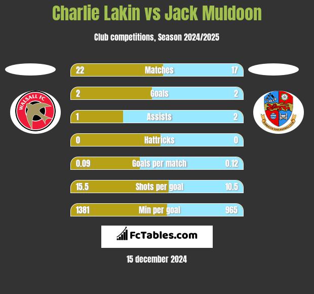 Charlie Lakin vs Jack Muldoon h2h player stats