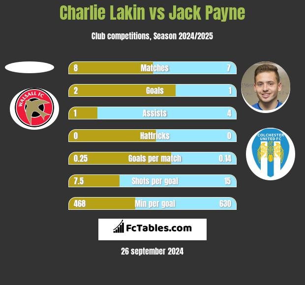 Charlie Lakin vs Jack Payne h2h player stats