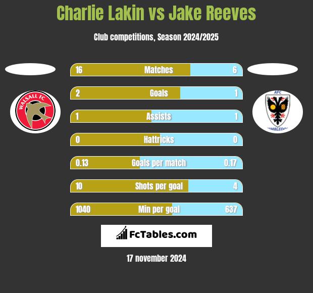 Charlie Lakin vs Jake Reeves h2h player stats