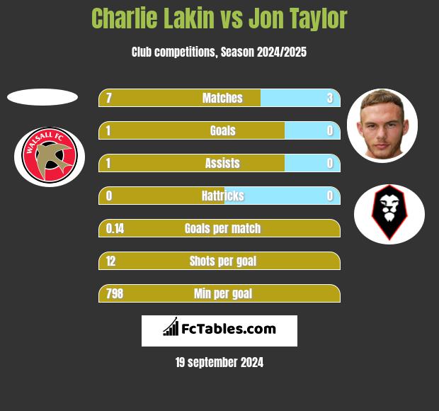 Charlie Lakin vs Jon Taylor h2h player stats