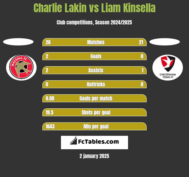 Charlie Lakin vs Liam Kinsella h2h player stats