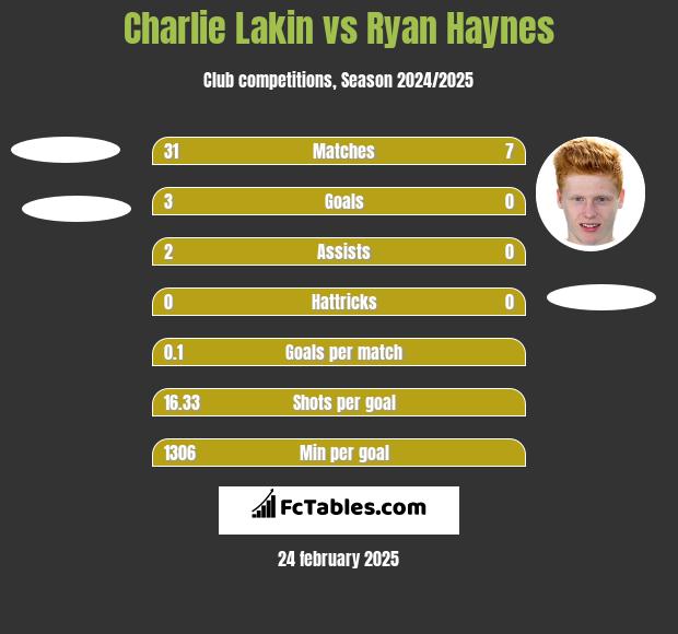 Charlie Lakin vs Ryan Haynes h2h player stats