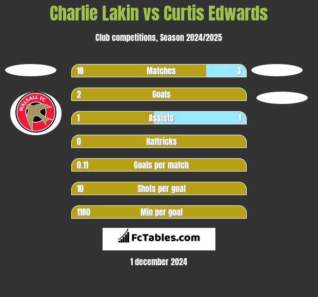 Charlie Lakin vs Curtis Edwards h2h player stats