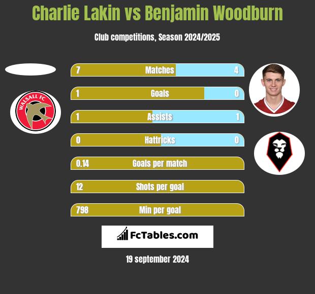 Charlie Lakin vs Benjamin Woodburn h2h player stats