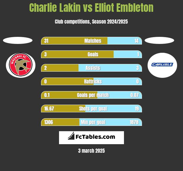 Charlie Lakin vs Elliot Embleton h2h player stats