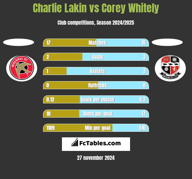 Charlie Lakin vs Corey Whitely h2h player stats