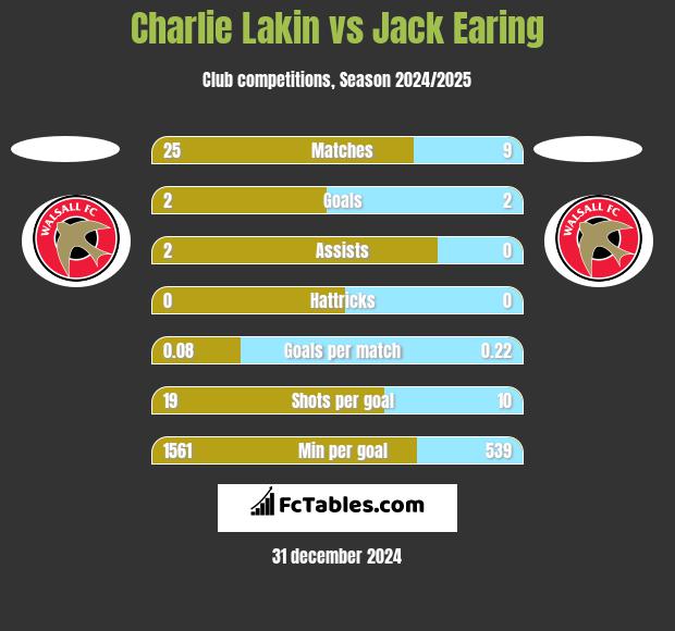 Charlie Lakin vs Jack Earing h2h player stats