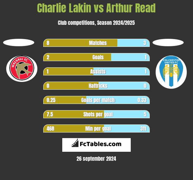 Charlie Lakin vs Arthur Read h2h player stats