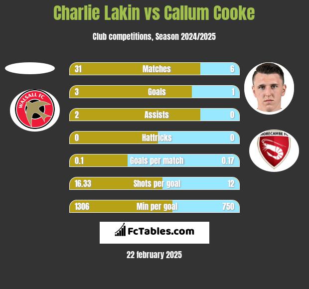 Charlie Lakin vs Callum Cooke h2h player stats