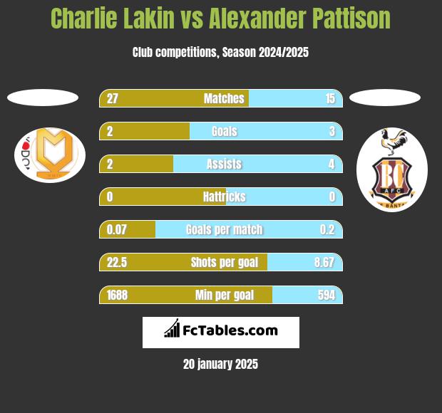 Charlie Lakin vs Alexander Pattison h2h player stats