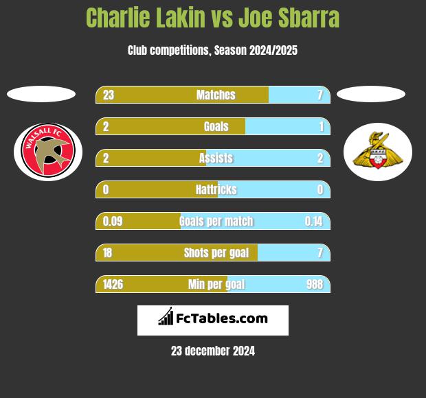 Charlie Lakin vs Joe Sbarra h2h player stats