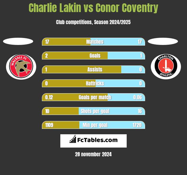 Charlie Lakin vs Conor Coventry h2h player stats