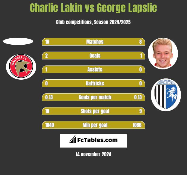 Charlie Lakin vs George Lapslie h2h player stats