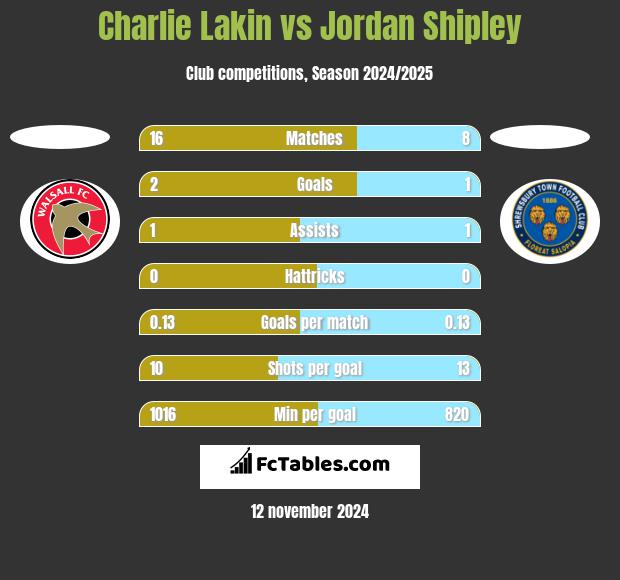 Charlie Lakin vs Jordan Shipley h2h player stats