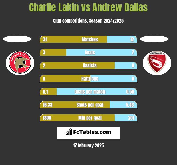 Charlie Lakin vs Andrew Dallas h2h player stats