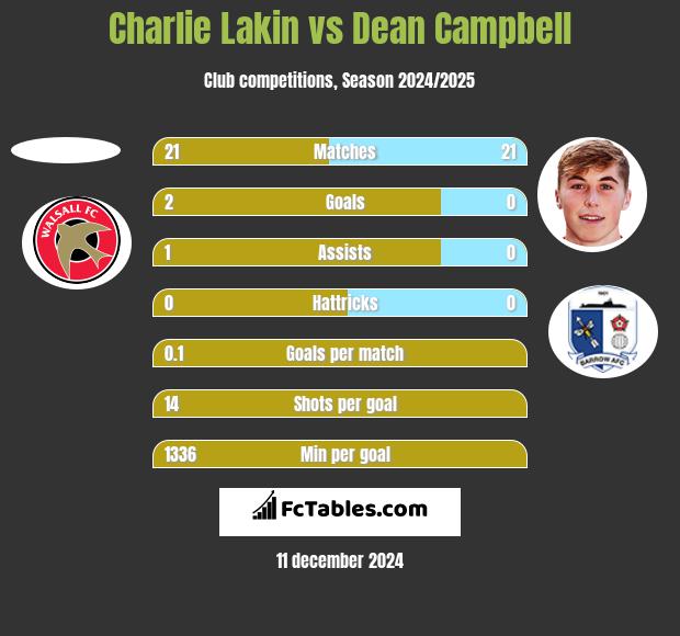 Charlie Lakin vs Dean Campbell h2h player stats