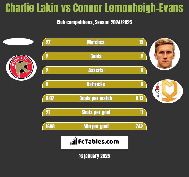 Charlie Lakin vs Connor Lemonheigh-Evans h2h player stats