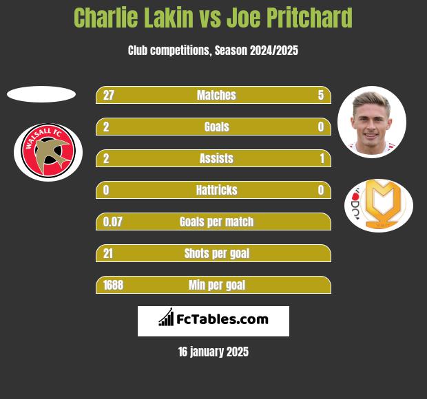 Charlie Lakin vs Joe Pritchard h2h player stats