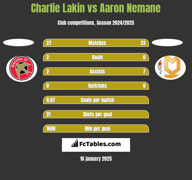 Charlie Lakin vs Aaron Nemane h2h player stats