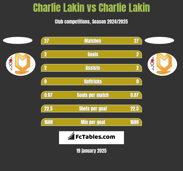 Charlie Lakin vs Charlie Lakin h2h player stats