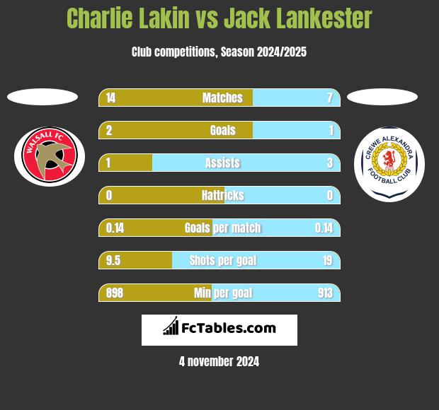 Charlie Lakin vs Jack Lankester h2h player stats