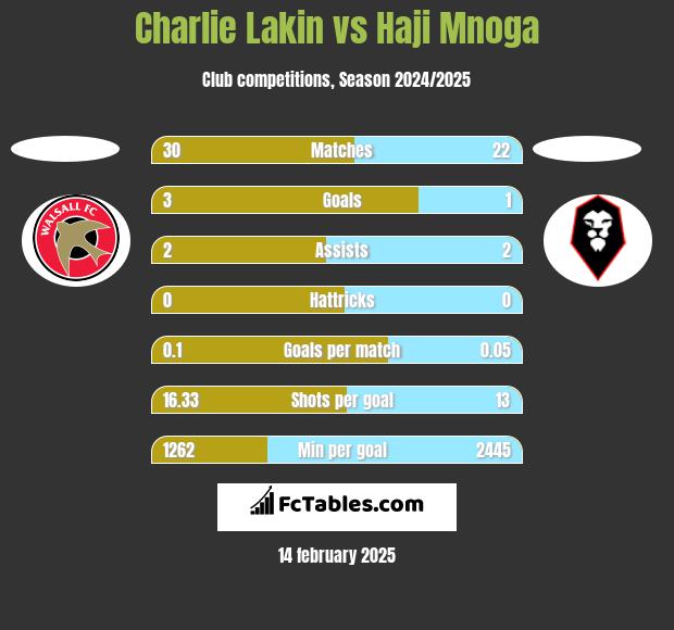 Charlie Lakin vs Haji Mnoga h2h player stats