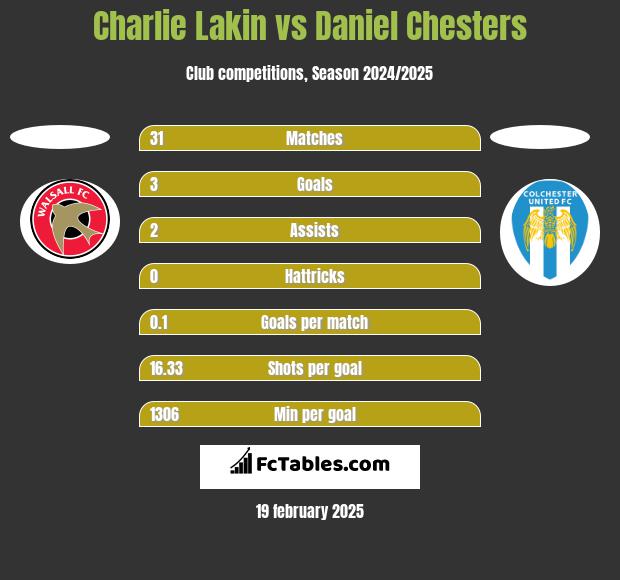 Charlie Lakin vs Daniel Chesters h2h player stats