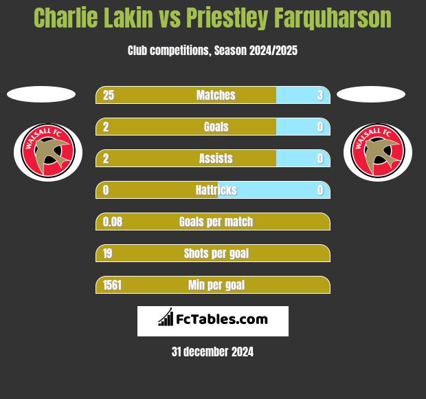 Charlie Lakin vs Priestley Farquharson h2h player stats