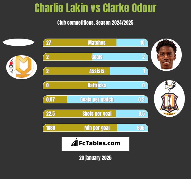 Charlie Lakin vs Clarke Odour h2h player stats