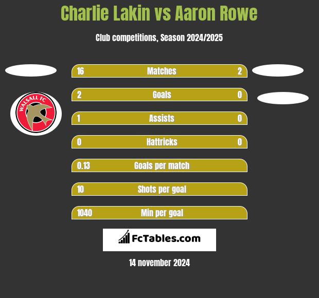 Charlie Lakin vs Aaron Rowe h2h player stats