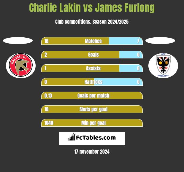 Charlie Lakin vs James Furlong h2h player stats