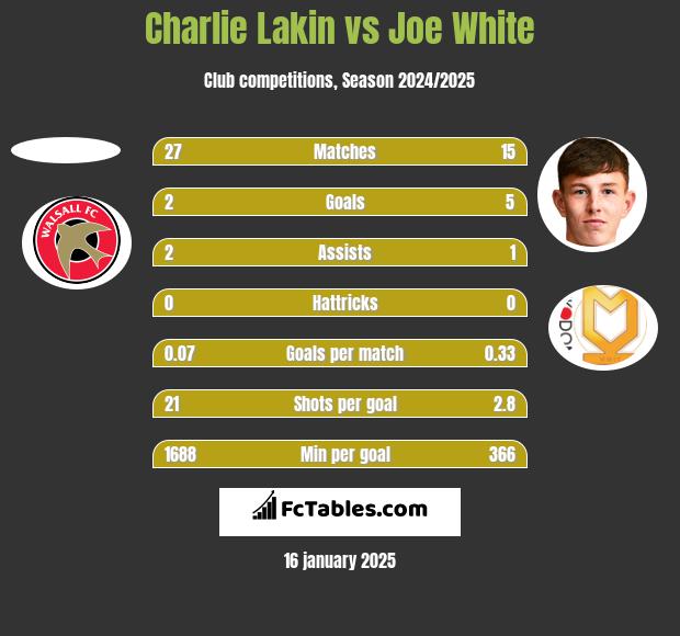 Charlie Lakin vs Joe White h2h player stats