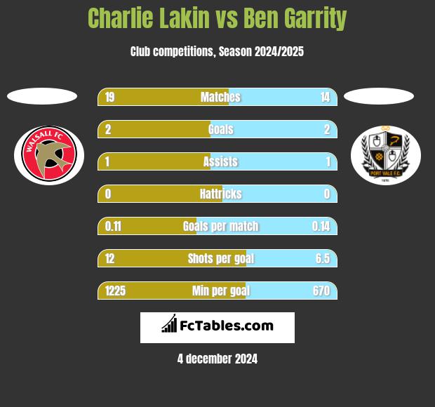 Charlie Lakin vs Ben Garrity h2h player stats