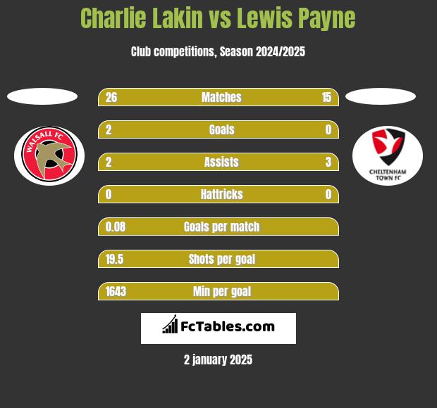 Charlie Lakin vs Lewis Payne h2h player stats