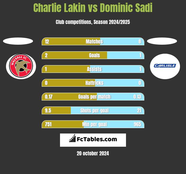 Charlie Lakin vs Dominic Sadi h2h player stats