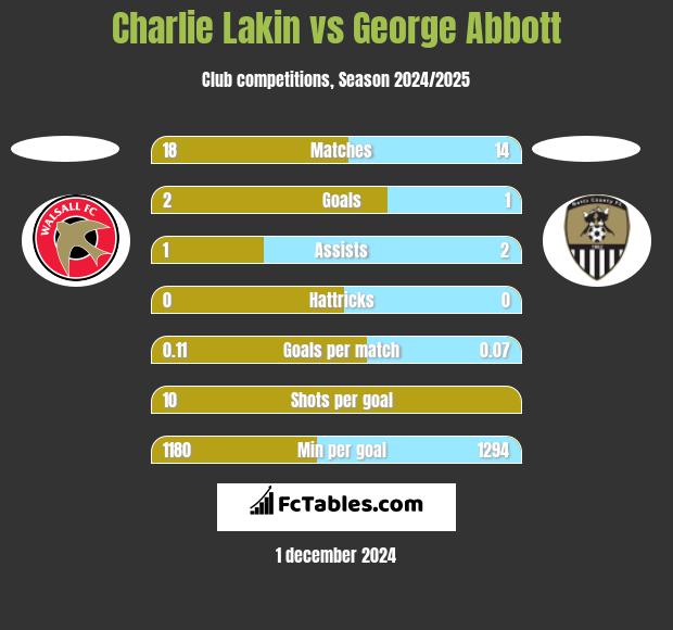 Charlie Lakin vs George Abbott h2h player stats