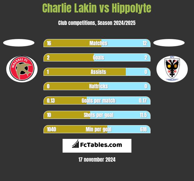 Charlie Lakin vs Hippolyte h2h player stats